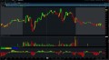 Directional Volume weighted Indicator for ThinkorSwim TOS Script