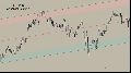 Polynomial Regression Channel Indicator ThinkorSwim TOS Script