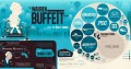 Warren Buffett Berkshire Hathaway Portfolio