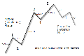 Elliott Lines Indicator ThinkorSwim TOS Script
